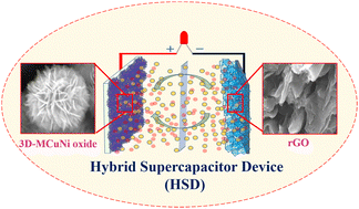 Graphical abstract: 3D marigold flowers of copper–nickel oxide composite materials as a positive electrode for high-performance hybrid supercapacitors