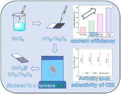 Graphical abstract: Improvement in the chlorine evolution activity of an SnOx@IrO2–Ta2O5 electrode and its application in the electrolysis of an extremely dilute chlorine-containing solution