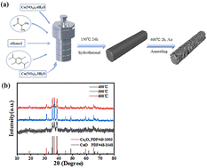 Graphical abstract: Morphology-controllable synthesis of rod-shaped CuO@Co3O4 derived from CuCo-MOF-74 for supercapacitors