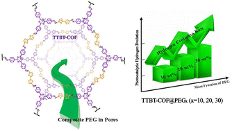 Graphical abstract: Enhancement of covalent triazine frameworks containing S heteroatom for photocatalytic hydrogen evolution: the role of composite PEG