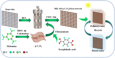 Graphical abstract: In situ growth of g-C3N4/MIL-101(Fe) on iron mesh to activate persulfate for enhanced removal of methyl orange: mechanism and pathway