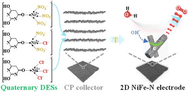 Graphical abstract: Anion-regulated 2D amorphous binary nickel–iron nitrides for efficient water oxidation at high-current-densities
