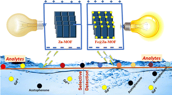 Graphical abstract: Fabrication of an iron-doped Fe@Zn-MOF composite: empowering enhanced colorimetric recognition and energy storage performance