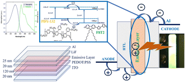 Graphical abstract: Ultrafast charge transfer in a PDY-132:F8T2 polymer blend for lowering turn on voltage in OLEDs: implications of low Urbach energy and faster photoluminescence dynamics