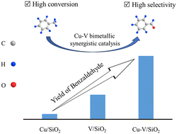 Graphical abstract: Highly efficient selective oxidation of toluene to benzaldehyde over Cu–V oxides supported on amorphous SiO2