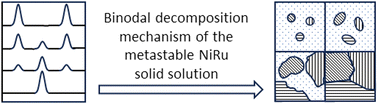 Graphical abstract: Kinetics of the binodal decomposition of the metastable Ni0.5Ru0.5 solid solution