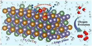 Graphical abstract: Active site transfer improves electrocatalytic activity of Fe3GeTe2 edge planes for the oxygen evolution reaction: a first-principles calculation study