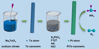 Graphical abstract: Te nanowires: facile synthesis and application in the preparation of PtTe nanowires for ammonia oxidation