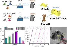 Graphical abstract: Enhanced photocatalytic hydrogen activities of CoV-LDH/ZnIn2S4 nanocomposites