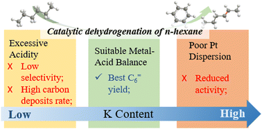 Graphical abstract: The effect of potassium on the balance of metal–acid site in Pt/Al2O3 catalysts and their n-hexane dehydrogenation performance