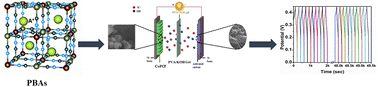 Graphical abstract: Investigating electrochemical behavior of cobalt pentacyano(methylaniline)ferrate(ii) in various aqueous electrolytes for supercapacitor application