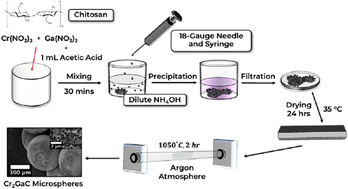 Graphical abstract: High surface area of carbonaceous Cr2GaC composite microspheres synthesized by sol–gel chemistry