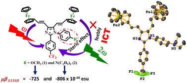 Graphical abstract: Effect of substitution on second-order nonlinear optical properties of ferrocene appended donor–π–acceptor Y-shaped trifluoromethyl imidazole chromophores