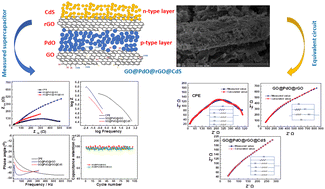 Graphical abstract: A nanoelectrode of hybrid nanomaterials of palladium oxide with cadmium sulfide based on 2D-carbon nanosheets for developing electron transfer efficiency for supercapacitor applications