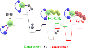 Graphical abstract: A study of Ni(ii) catalyzed ethylene oligomerization and dimerization with various N∩N ligands: structure/reactivity/selectivity relationships
