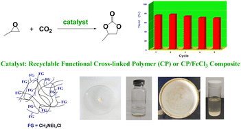 Graphical abstract: The coupling reaction of epoxides with carbon dioxide catalyzed by functional cross-linked polystyrenes and metal salts/functional polystyrenes systems