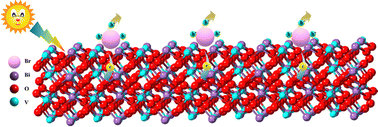 Graphical abstract: A Br-triggered BiVO4 photoanode surface for efficient solar water splitting