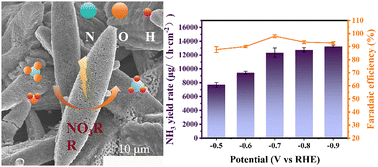 Graphical abstract: CuO/Mn2O3 heterojunction for efficient electrochemical nitrate reduction to ammonia