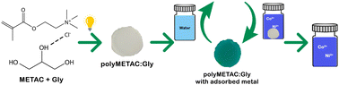 graphical abstract 'Recent Advances and Developments in Injectable Conductive Polymer Gels for Bioelectronics'