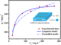 Graphical abstract: Preparation of a copper-substituted Prussian blue analogue-immobilized membrane suitable for efficient Cs removal in complex geothermal water