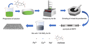 Graphical abstract: Design of Fe and Cu bimetallic integration into nitrogen-containing microporous graphene-like carbon via a hard-template-assisted strategy as an oxygen reduction catalyst for Al–air batteries