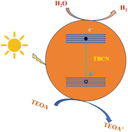 Graphical abstract: The Z-scheme of 2D structured BCN and Ti MOF heterojunctions for high-efficiency photocatalytic hydrogen evolution