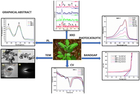 Graphical abstract: Impact of green-synthesized Mg-doped Mn ferrite nanoparticles on light-driven degradation of dyes and their optoelectronic applications