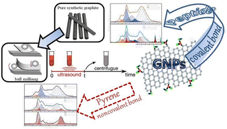 Graphical abstract: Functional modification of graphene nanoparticles: covalent grafting of peptides and π bonding for drug loading and delivery