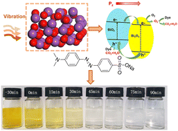 Graphical abstract: Facile synthesis of an α-Bi2O3/BiO2 heterojunction for enhanced piezoelectric catalytic degradation of dye wastewater