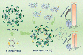 Graphical abstract: Combined effect of amino nitrogen and pyridine nitrogen for tetracycline adsorption on aminopyridine modified MIL-101(Cr)