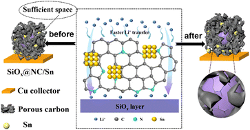 Graphical abstract: Confining micron silicon suboxide (μ-SiOx) into an N-doped carbon matrix modified by Sn nanoparticles as a stabilized anode material for fast charging lithium-ion batteries