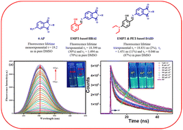 Graphical abstract: Decoding the ICT–PET–ESIPT liaison mechanism in a phthalimide-based trivalent transition metal ion-specific chromo-fluorogenic probe