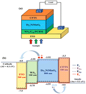 Graphical abstract: Optimization of high efficiency lead-free double perovskite Dy2NiMnO6 (DNMO) for optimal solar cell and renewable energy applications: a numerical SCAPS-1D simulation