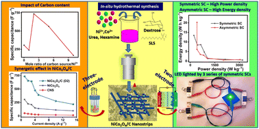 Graphical abstract: In situ synthesis of NiCo2O4/carbon nanocomposites: effect of carbon content and symmetric/asymmetric device configuration on supercapacitor performance