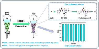 Graphical abstract: Investigating the extraction performance and mechanism of a multifunctional thiourea molecule for the effective removal of Ag(i) from aqueous solutions
