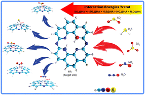 Graphical abstract: Quantum chemical investigation for enhanced electrochemical sensing of toxic gases by hexaazaphenH2