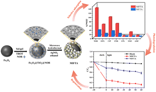 Graphical abstract: Selective adsorption and photodegradation of residual norfloxacin in water using a mTiO2 based inorganic molecularly imprinted magnetic photocatalyst