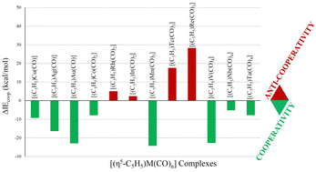 Graphical abstract: The nature and degree of the cooperativity of (η5-C5H5)–metal and metal–CO bonds in half-sandwich complexes of groups 5, 7, 9, and 11 transition metals