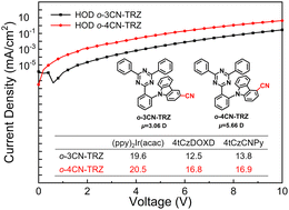 Graphical abstract: Cyanocarbazole-based bipolar host materials for efficient phosphorescent and thermally activated delayed fluorescence OLEDs