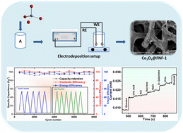 Graphical abstract: Facile growth of binder-free Co3O4@FNF electrode with superior electrochemical performance for energy storage and sensing applications