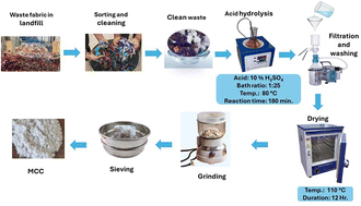 Graphical abstract: Cotton-based fabric waste to microcrystalline cellulose: a sustainable waste management approach