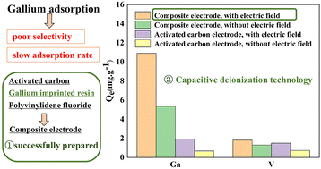Graphical abstract: Preparation of a gallium-imprinted resin-capacitive deionization electrode and study of its gallium adsorption performance