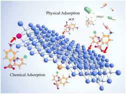 Graphical abstract: Performance and mechanism of sulfonamide-antibiotic adsorption by Ti3C2 MXene