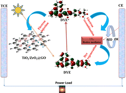 Graphical abstract: Unveiling the optoelectronic structure and photovoltaic potential of ZrO2@GO through cosensitization with squaraine dye in DSSC: a computational study