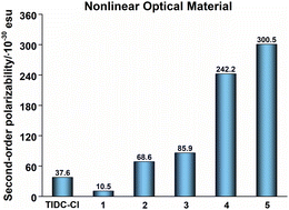 Graphical abstract: Modulating the nonlinear optical properties of TIDC-Cl by varying the terminal units