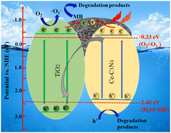Graphical abstract: Adsorption–photocatalytic synergistic removal of MB by peanut shell biochar-supported TiO2/Ce–C3N4 heterojunctions