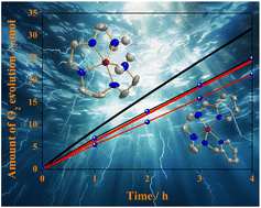 Graphical abstract: Impact of coordinated nitrogen atoms on the electrocatalytic water oxidation properties of copper complexes with pentadentate ligands