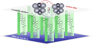 Graphical abstract: Novel ordered β-ketoimine-palladium(ii) multilayers supported on a silicon wafer fabricated using layer-by-layer self-assembly for catalyzing Suzuki cross-coupling reactions