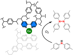 Graphical abstract: Molecular copper complexes embedded within porous polymer macroligands for the heterogeneously catalyzed aerobic oxidative formation of N–N bonds