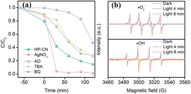 Graphical abstract: Photocatalytic degradation of azo dye wastewater promoted by inorganic acid post-treated carbon nitride